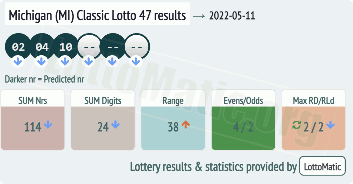Michigan (MI) Classic lottery 47 results drawn on 2022-05-11