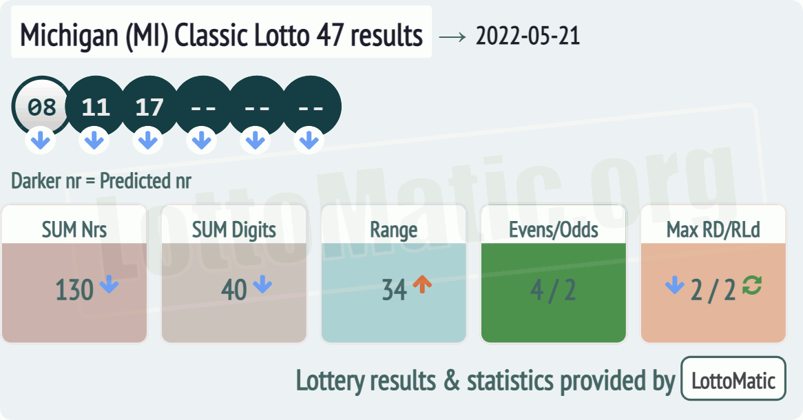 Michigan (MI) Classic lottery 47 results drawn on 2022-05-21
