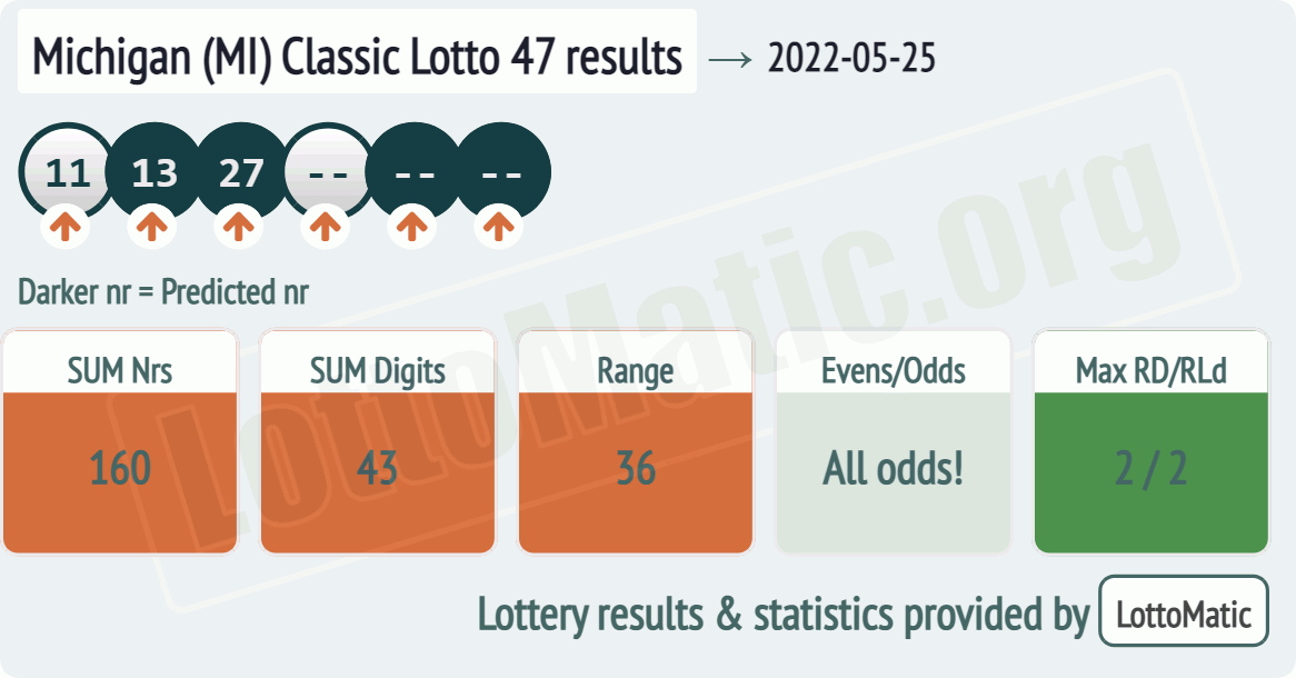 Michigan (MI) Classic lottery 47 results drawn on 2022-05-25