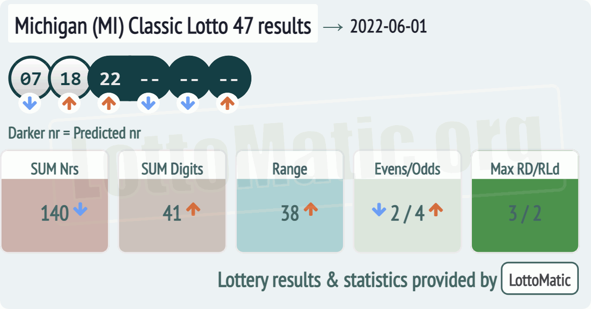 Michigan (MI) Classic lottery 47 results drawn on 2022-06-01