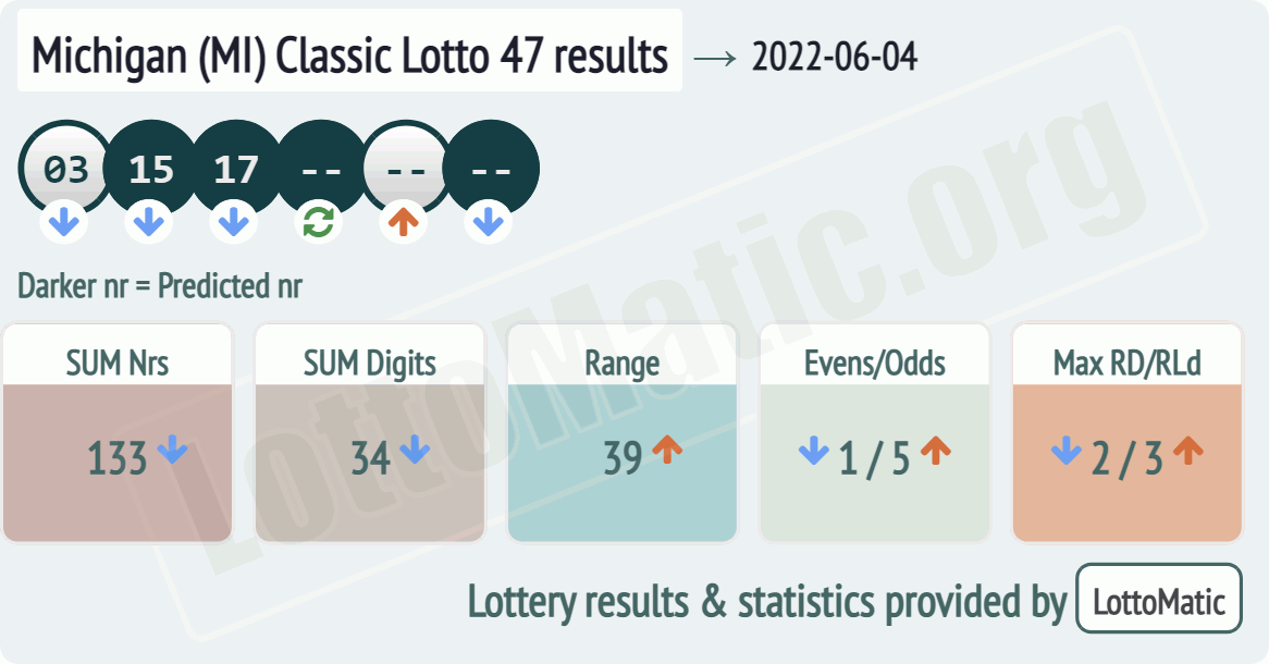Michigan (MI) Classic lottery 47 results drawn on 2022-06-04