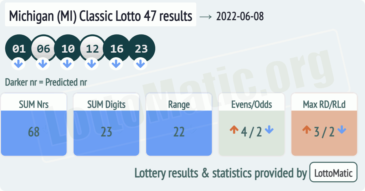 Michigan (MI) Classic lottery 47 results drawn on 2022-06-08