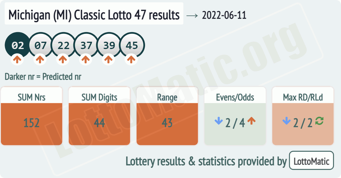 Michigan (MI) Classic lottery 47 results drawn on 2022-06-11