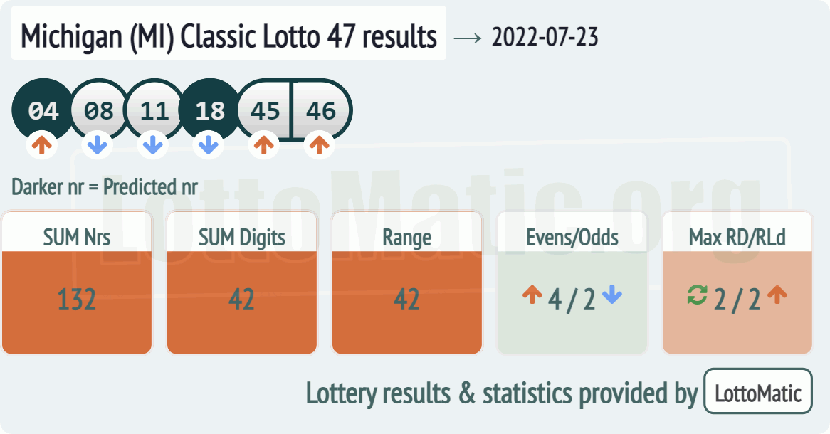 Michigan (MI) Classic lottery 47 results drawn on 2022-07-23