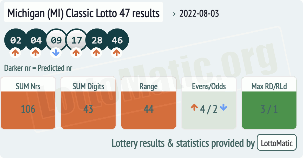 Michigan (MI) Classic lottery 47 results drawn on 2022-08-03