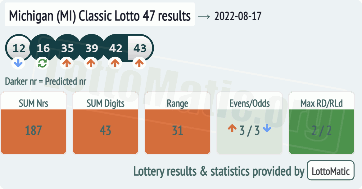 Michigan (MI) Classic lottery 47 results drawn on 2022-08-17