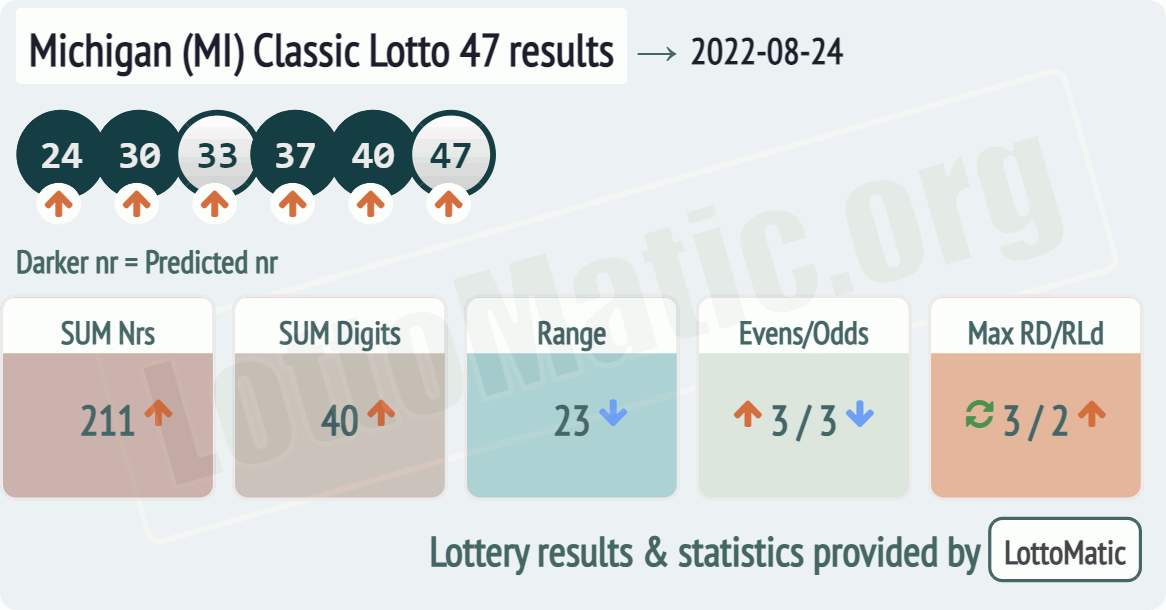 Michigan (MI) Classic lottery 47 results drawn on 2022-08-24
