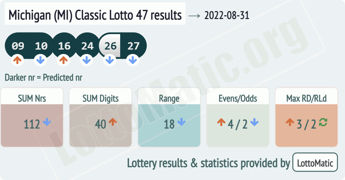 Michigan (MI) Classic lottery 47 results drawn on 2022-08-31