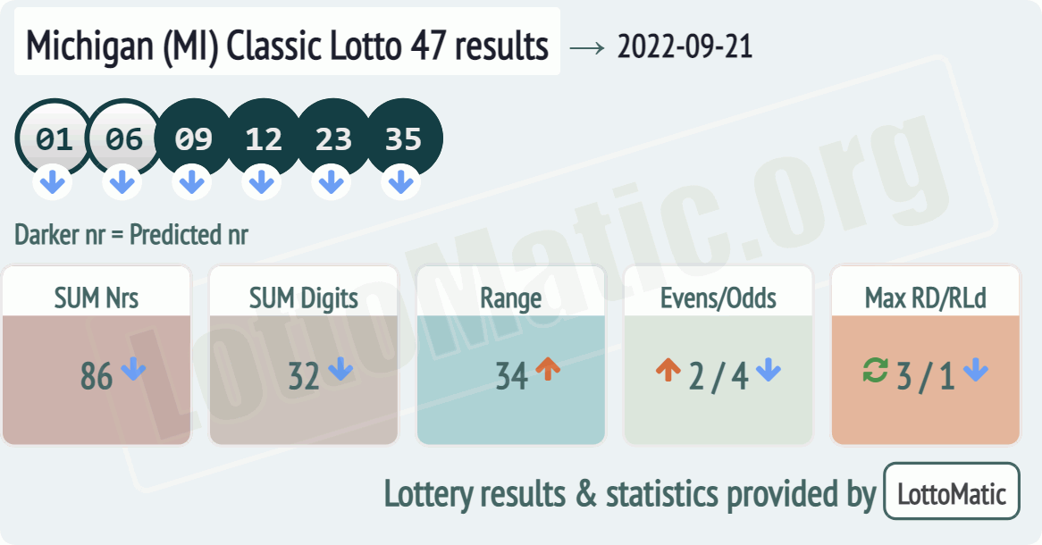 Michigan (MI) Classic lottery 47 results drawn on 2022-09-21