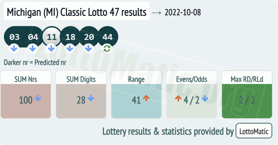 Michigan (MI) Classic lottery 47 results drawn on 2022-10-08