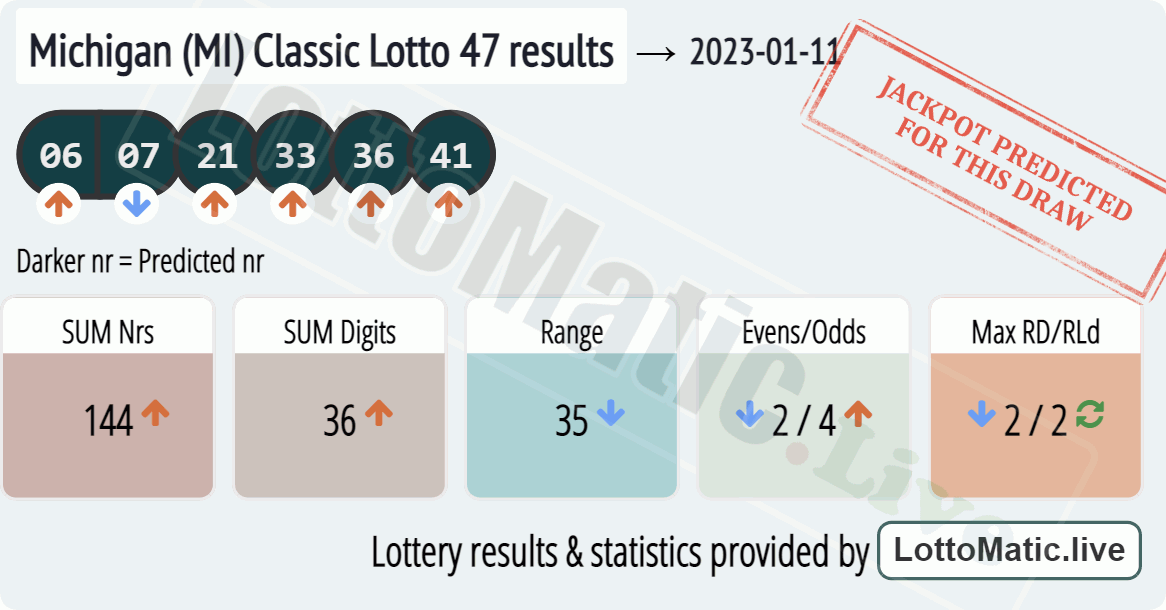 Michigan (MI) Classic lottery 47 results drawn on 2023-01-11