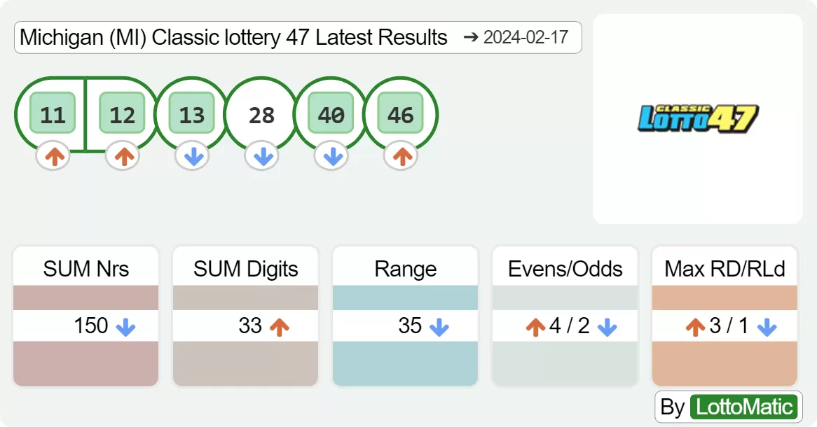 Michigan (MI) Classic lottery 47 results drawn on 2024-02-17