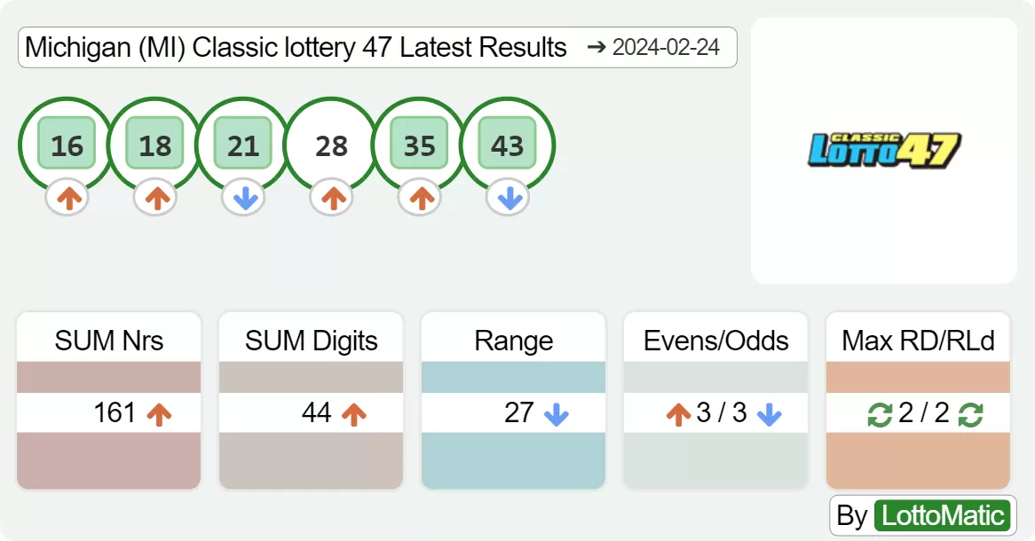 Michigan (MI) Classic lottery 47 results drawn on 2024-02-24