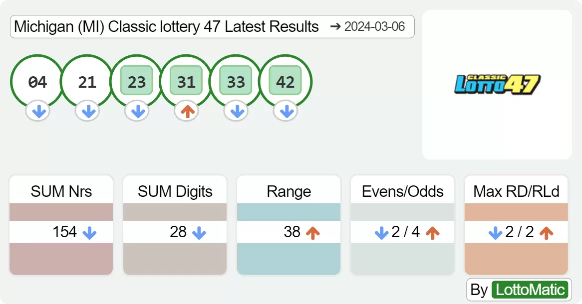 Michigan (MI) Classic lottery 47 results drawn on 2024-03-06
