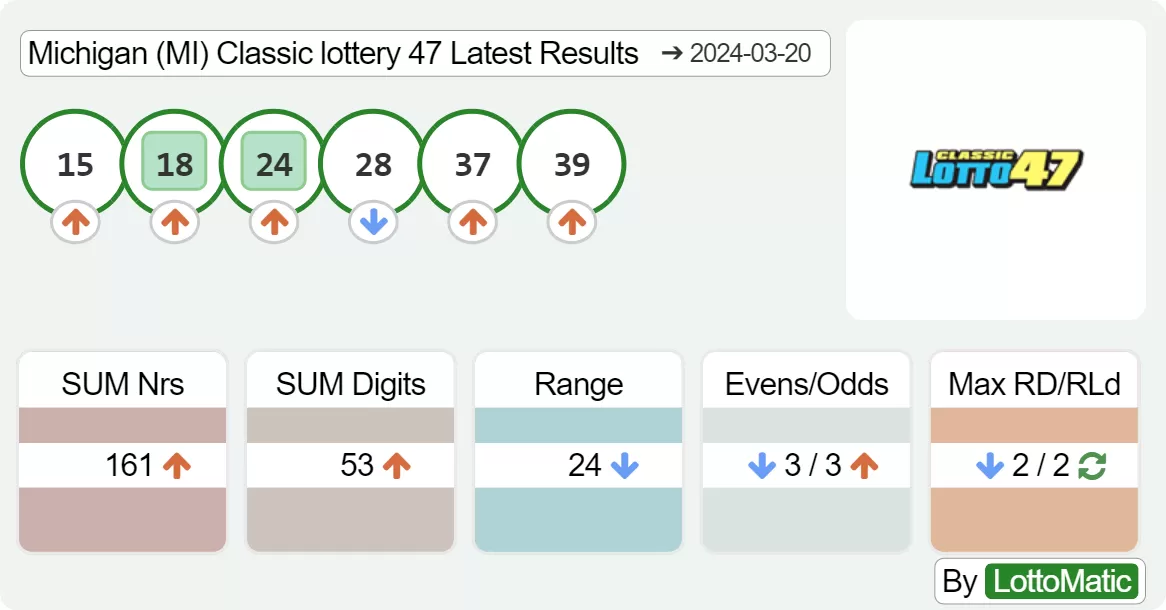 Michigan (MI) Classic lottery 47 results drawn on 2024-03-20