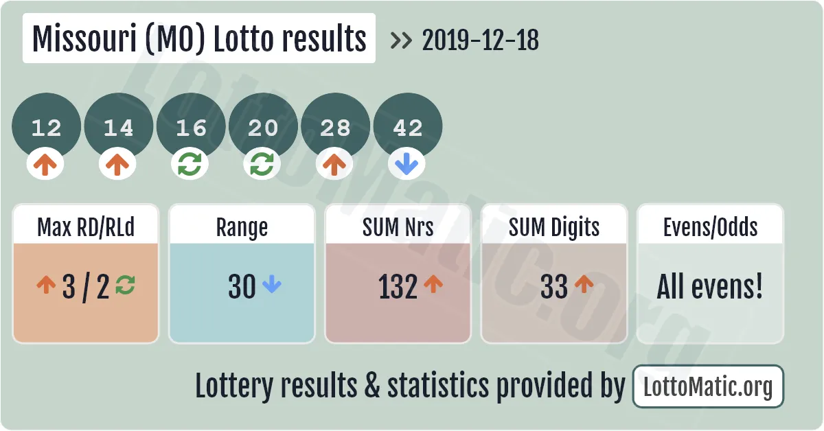 Missouri (MO) lottery results drawn on 2019-12-18