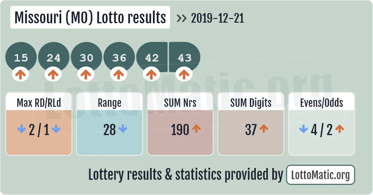 Missouri (MO) lottery results drawn on 2019-12-21