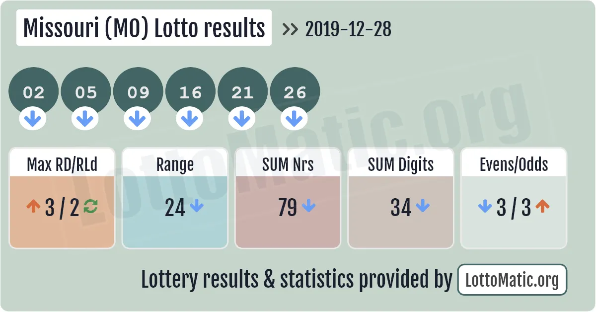Missouri (MO) lottery results drawn on 2019-12-28