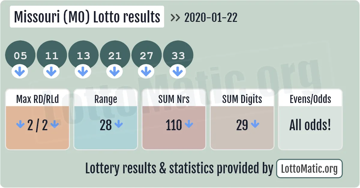 Missouri (MO) lottery results drawn on 2020-01-22