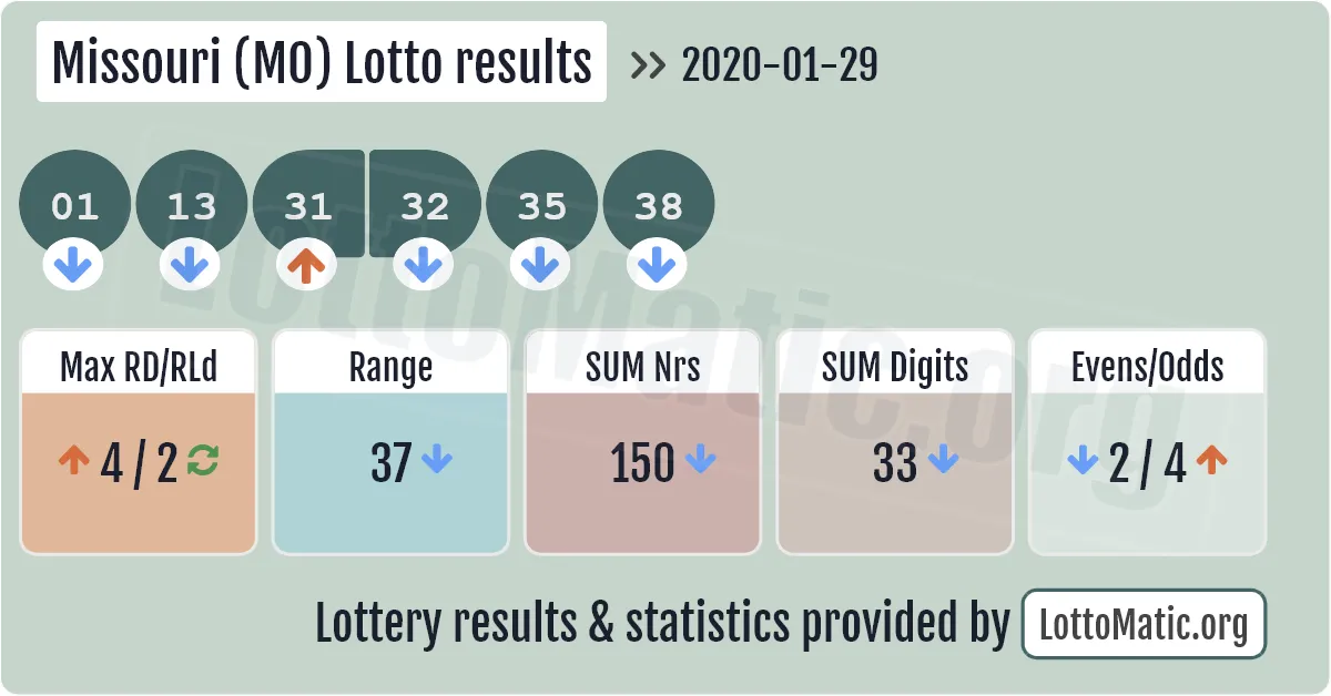 Missouri (MO) lottery results drawn on 2020-01-29