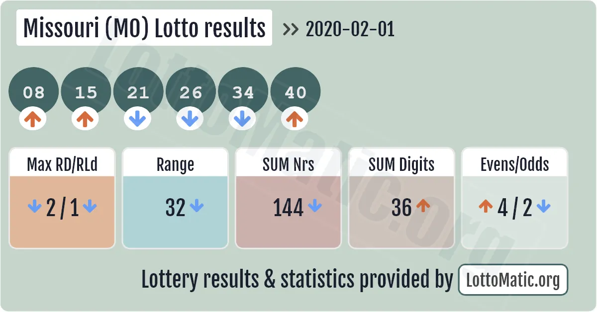 Missouri (MO) lottery results drawn on 2020-02-01