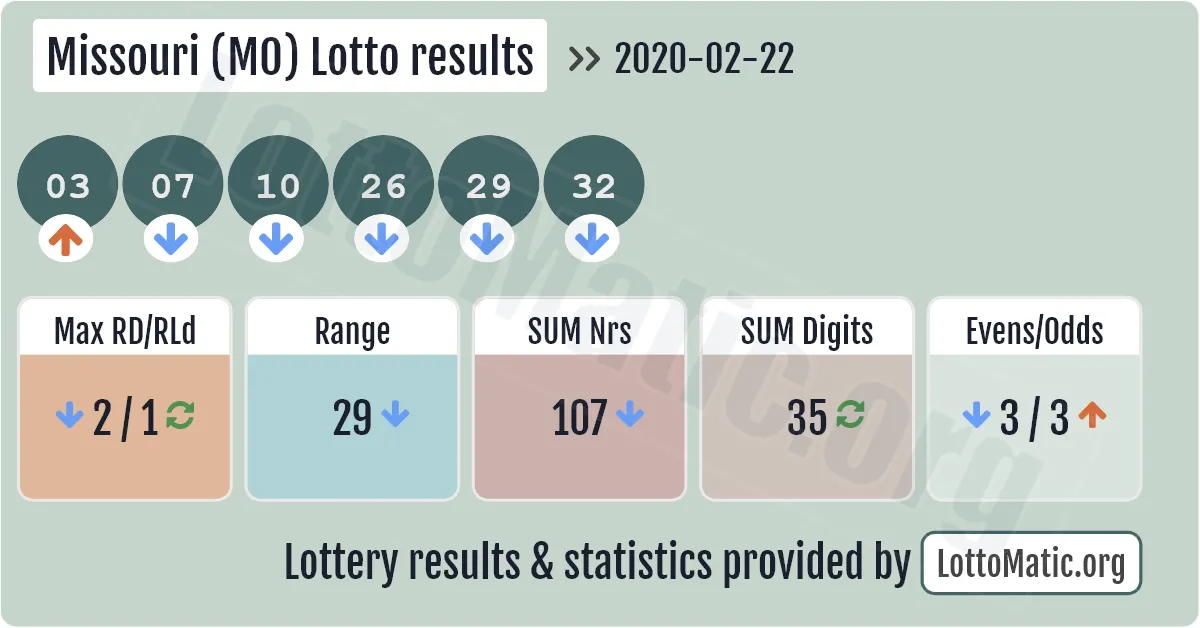 Missouri (MO) lottery results drawn on 2020-02-22