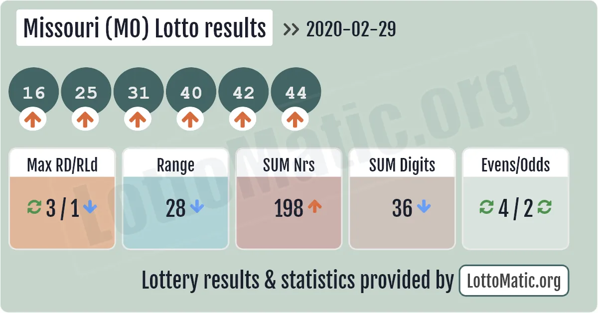 Missouri (MO) lottery results drawn on 2020-02-29