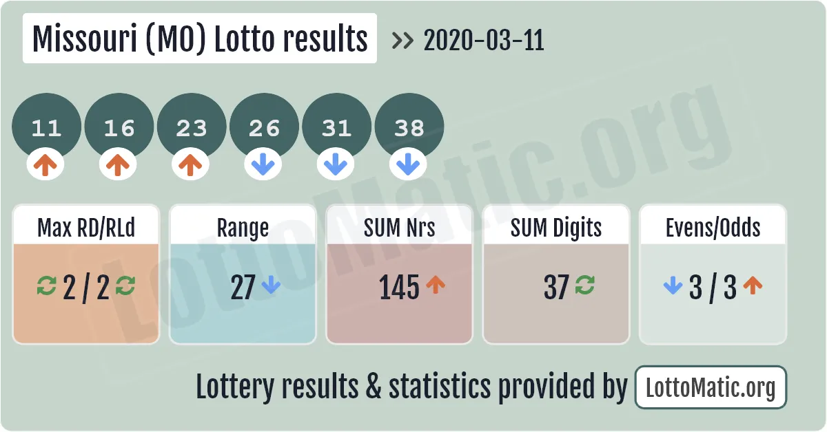 Missouri (MO) lottery results drawn on 2020-03-11