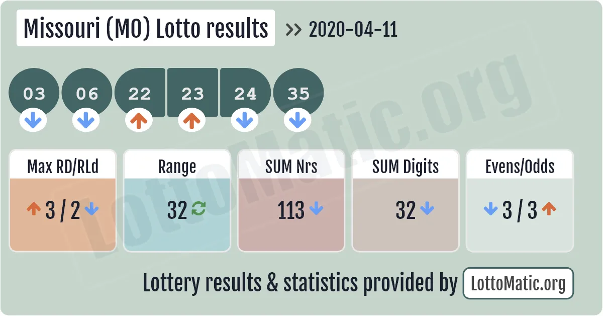 Missouri (MO) lottery results drawn on 2020-04-11