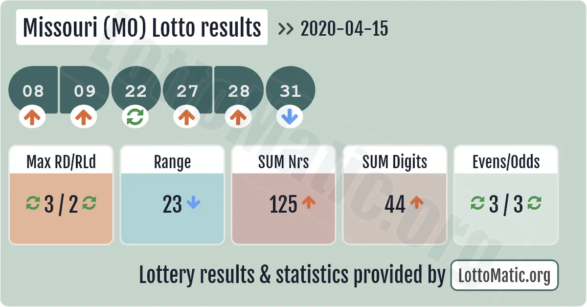 Missouri (MO) lottery results drawn on 2020-04-15