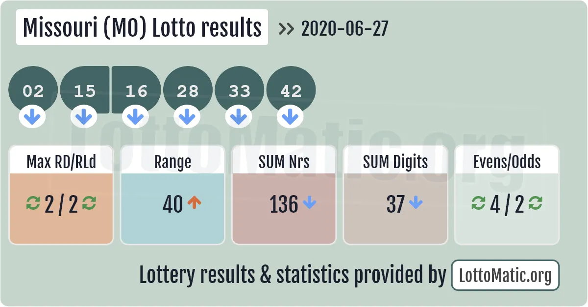 Missouri (MO) lottery results drawn on 2020-06-27