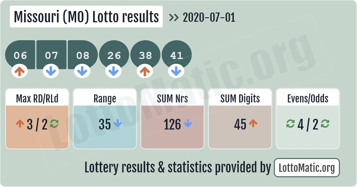Missouri (MO) lottery results drawn on 2020-07-01