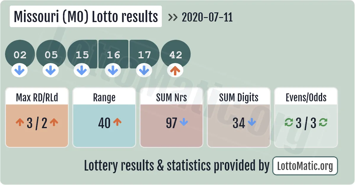 Missouri (MO) lottery results drawn on 2020-07-11