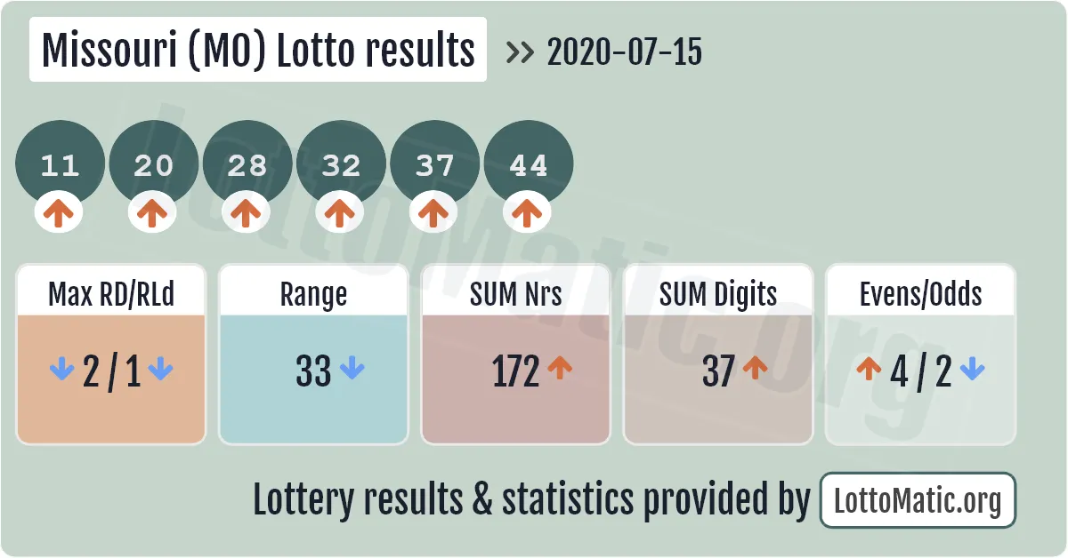 Missouri (MO) lottery results drawn on 2020-07-15