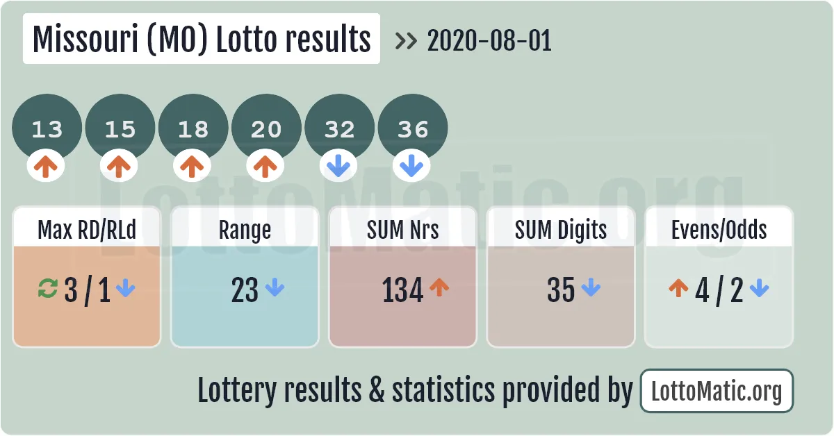 Missouri (MO) lottery results drawn on 2020-08-01