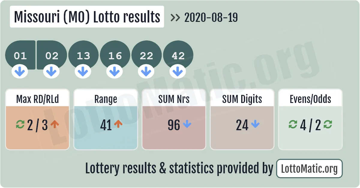 Missouri (MO) lottery results drawn on 2020-08-19