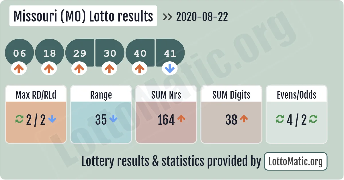 Missouri (MO) lottery results drawn on 2020-08-22