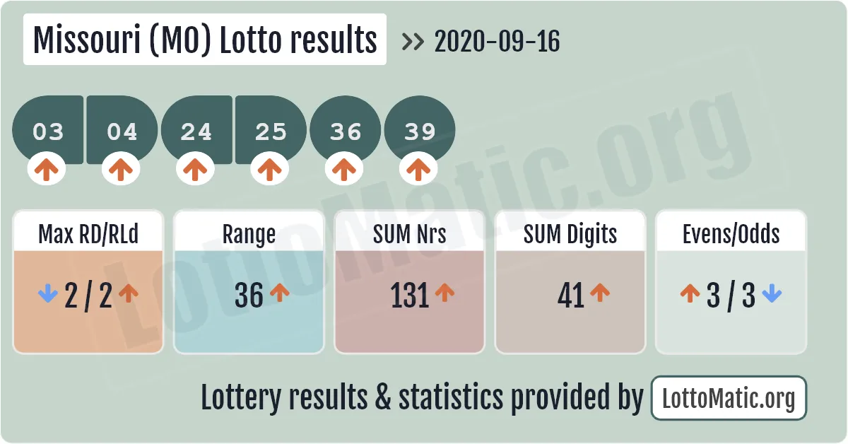 Missouri (MO) lottery results drawn on 2020-09-16