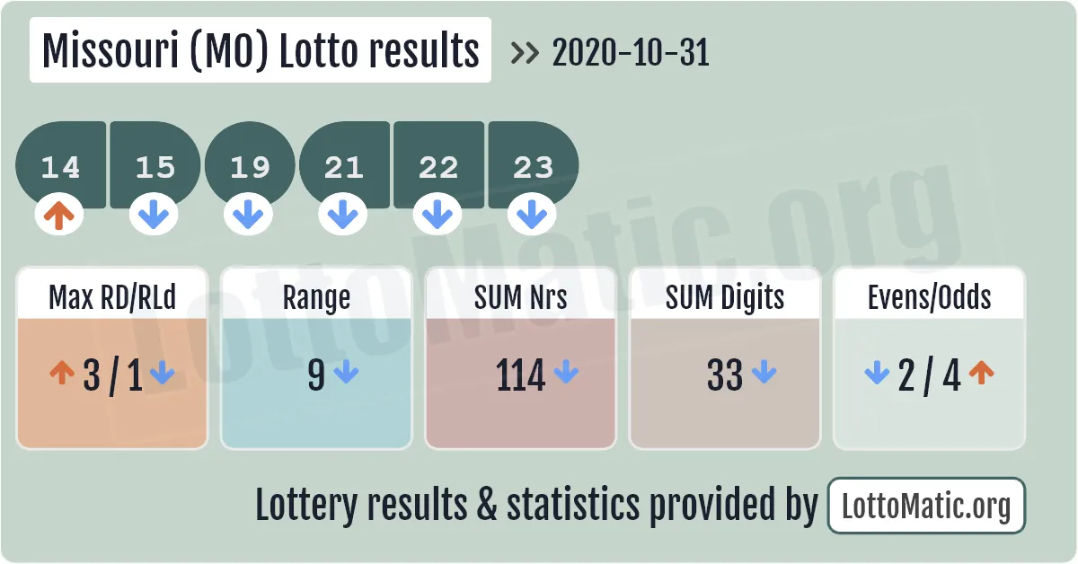 Missouri (MO) lottery results drawn on 2020-10-31