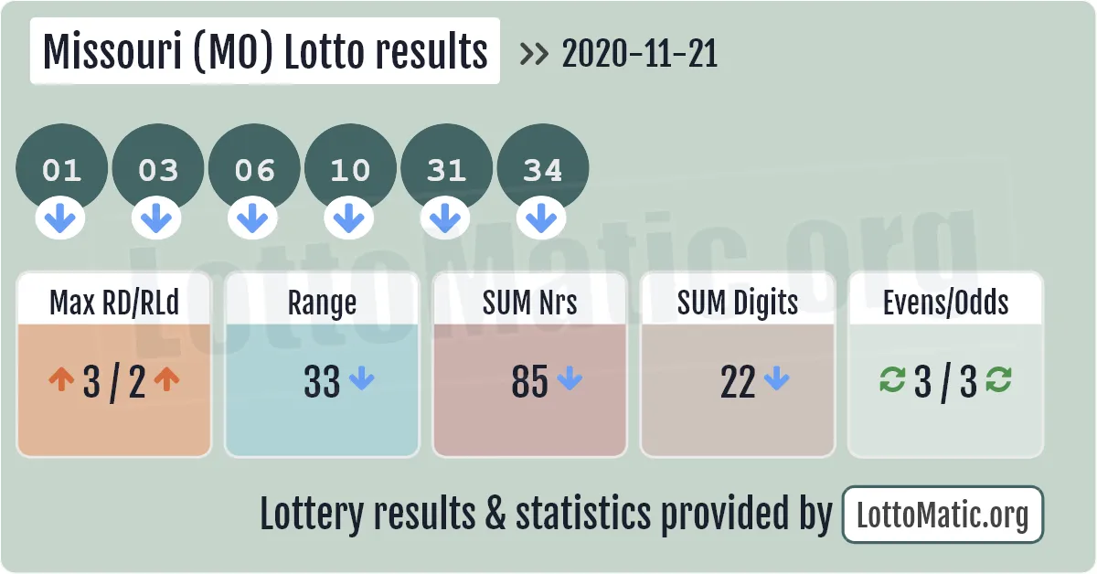 Missouri (MO) lottery results drawn on 2020-11-21