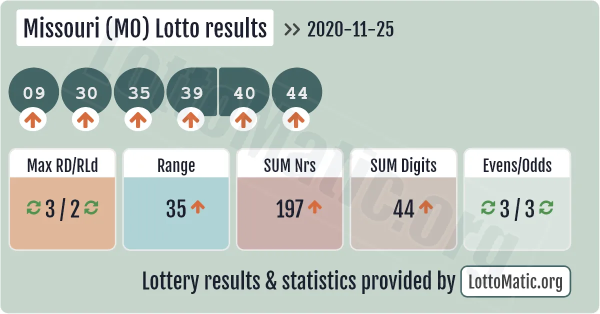 Missouri (MO) lottery results drawn on 2020-11-25