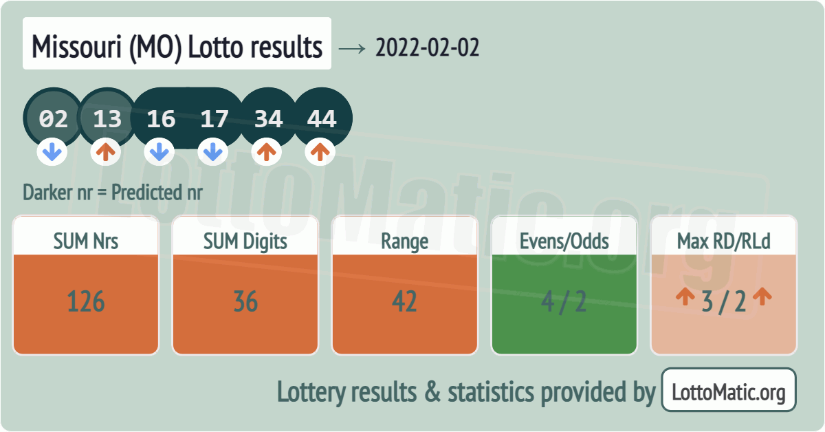 Missouri (MO) lottery results drawn on 2022-02-02