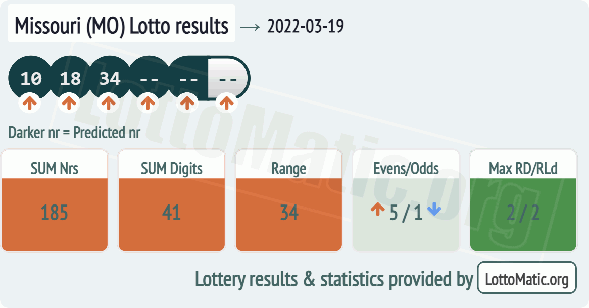 Missouri (MO) lottery results drawn on 2022-03-19