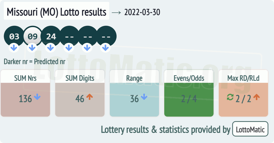 Missouri (MO) lottery results drawn on 2022-03-30