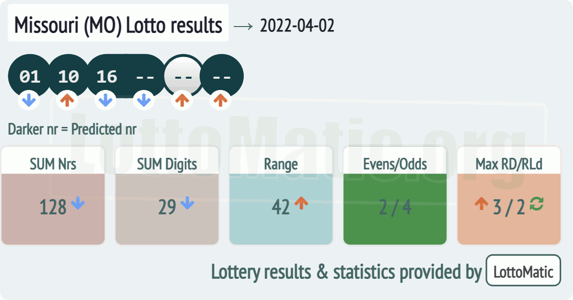 Missouri (MO) lottery results drawn on 2022-04-02