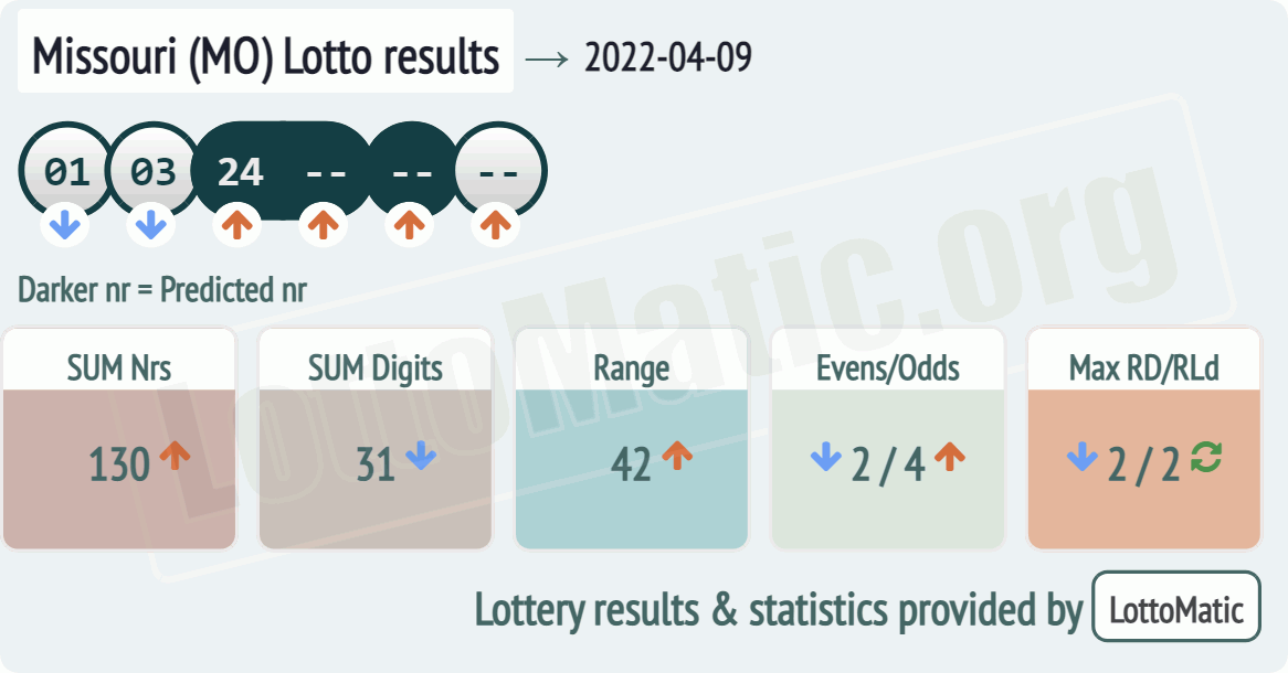 Missouri (MO) lottery results drawn on 2022-04-09