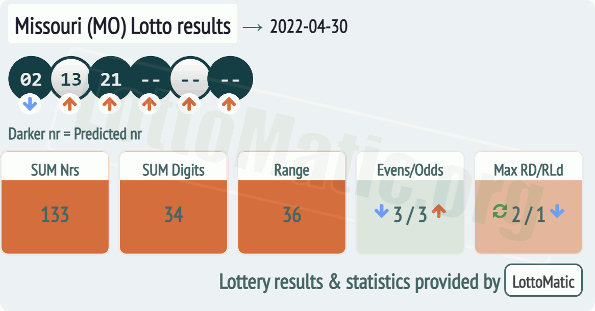 Missouri (MO) lottery results drawn on 2022-04-30
