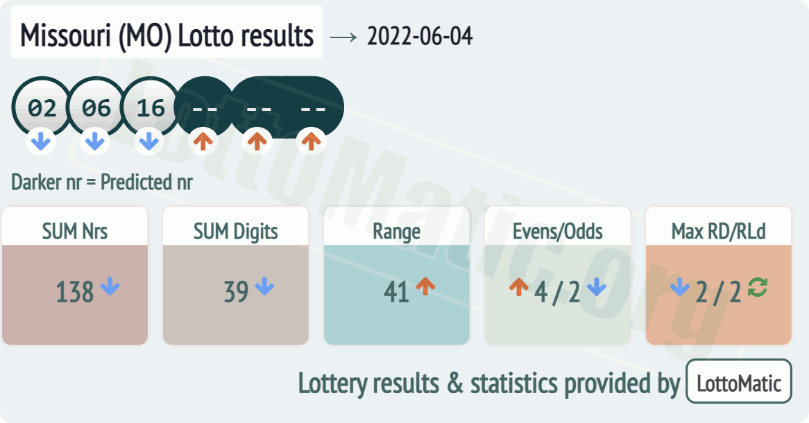 Missouri (MO) lottery results drawn on 2022-06-04