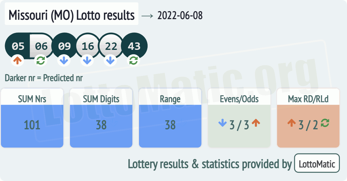 Missouri (MO) lottery results drawn on 2022-06-08