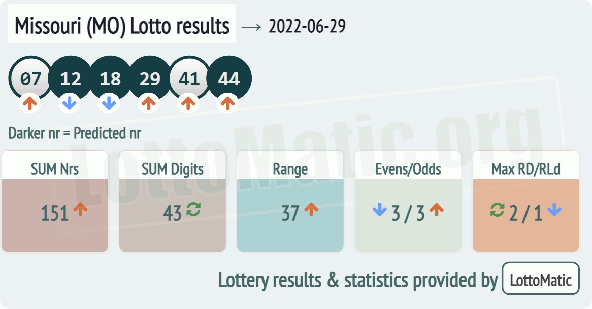 Missouri (MO) lottery results drawn on 2022-06-29